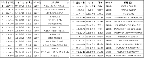 2019年度專利申請明細(xì)-誠瑞豐