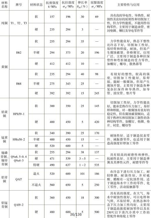 表1-10常用銅及銅合金的力學(xué)性能，主要特性與應(yīng)用